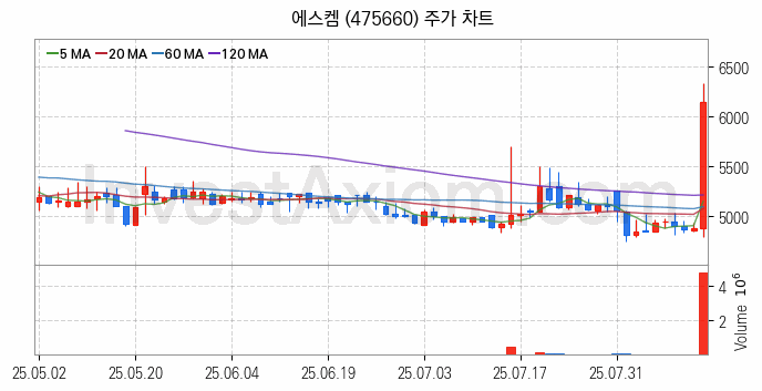 OLED 유기발광다이오드 관련주 에스켐 주식 종목의 분석 시점 기준 최근 일봉 차트