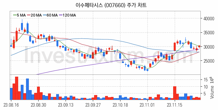 PCB 관련주 이수페타시스 주식 종목의 분석 시점 기준 최근 일봉 차트