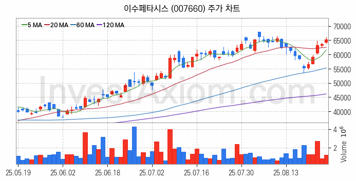 PCB 관련주 이수페타시스 주식 종목의 분석 시점 기준 최근 일봉 차트