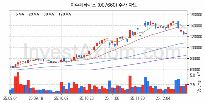 PCB 관련주 이수페타시스 주식 종목의 분석 시점 기준 최근 일봉 차트