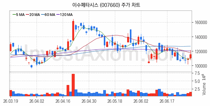 PCB 관련주 이수페타시스 주식 종목의 분석 시점 기준 최근 일봉 차트