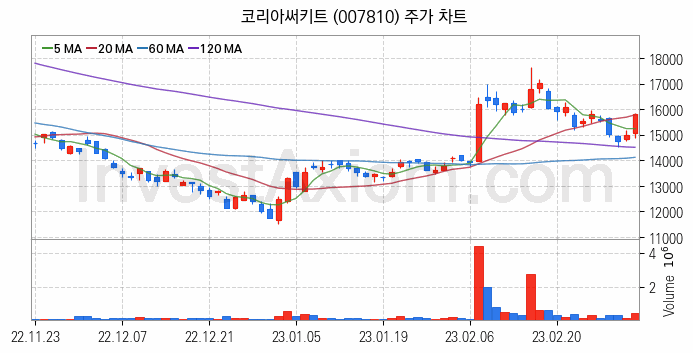 PCB 관련주 코리아써키트 주식 종목의 분석 시점 기준 최근 일봉 차트