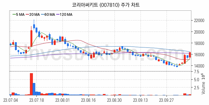 PCB 관련주 코리아써키트 주식 종목의 분석 시점 기준 최근 일봉 차트