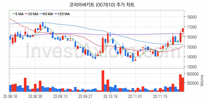 PCB 관련주 코리아써키트 주식 종목의 분석 시점 기준 최근 일봉 차트