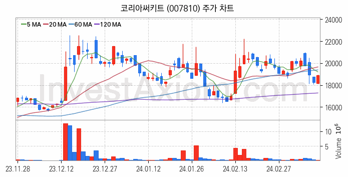 PCB 관련주 코리아써키트 주식 종목의 분석 시점 기준 최근 일봉 차트