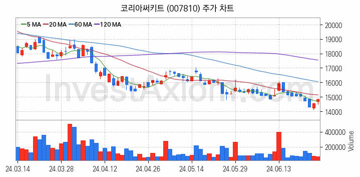 PCB 관련주 코리아써키트 주식 종목의 분석 시점 기준 최근 일봉 차트