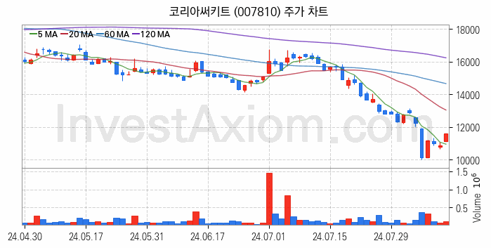 PCB 관련주 코리아써키트 주식 종목의 분석 시점 기준 최근 일봉 차트