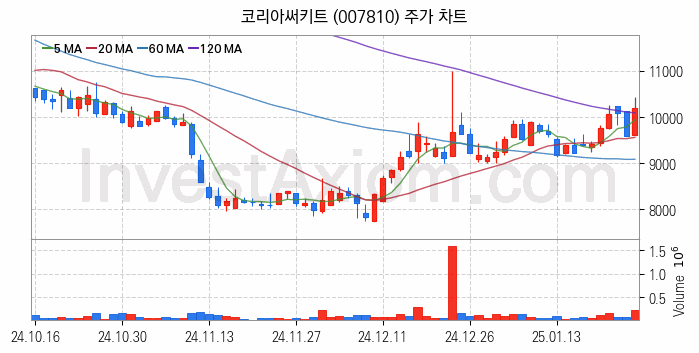 PCB 관련주 코리아써키트 주식 종목의 분석 시점 기준 최근 일봉 차트