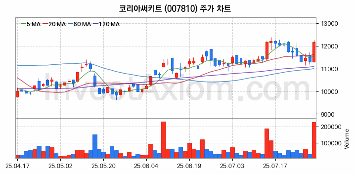 PCB 관련주 코리아써키트 주식 종목의 분석 시점 기준 최근 일봉 차트
