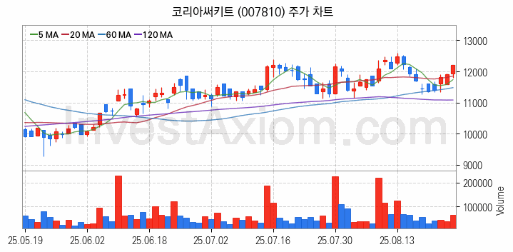 PCB 관련주 코리아써키트 주식 종목의 분석 시점 기준 최근 일봉 차트