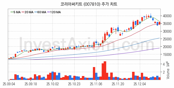 PCB 관련주 코리아써키트 주식 종목의 분석 시점 기준 최근 일봉 차트