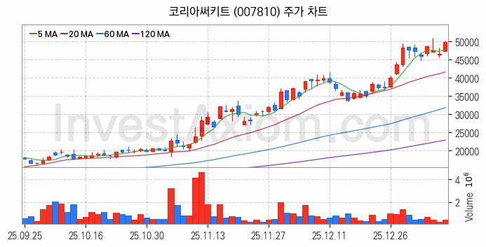 PCB 관련주 코리아써키트 주식 종목의 분석 시점 기준 최근 일봉 차트
