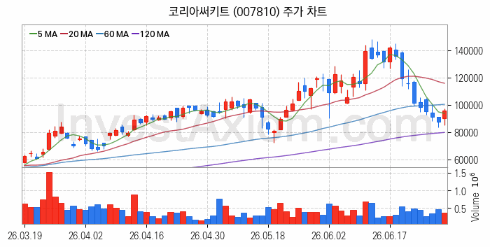 PCB 관련주 코리아써키트 주식 종목의 분석 시점 기준 최근 일봉 차트