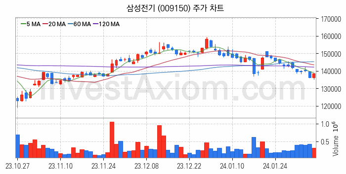 PCB 관련주 삼성전기 주식 종목의 분석 시점 기준 최근 일봉 차트