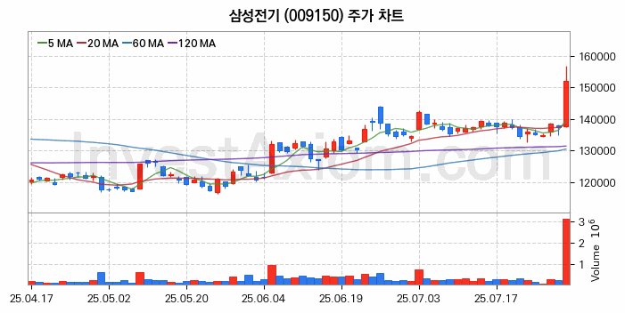 PCB 관련주 삼성전기 주식 종목의 분석 시점 기준 최근 일봉 차트