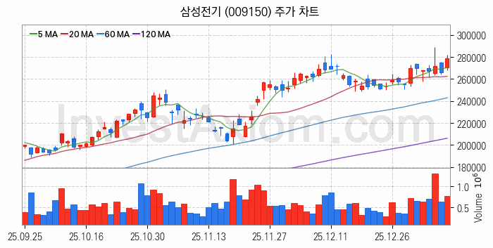 PCB 관련주 삼성전기 주식 종목의 분석 시점 기준 최근 일봉 차트
