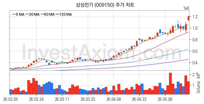 PCB 관련주 삼성전기 주식 종목의 분석 시점 기준 최근 일봉 차트