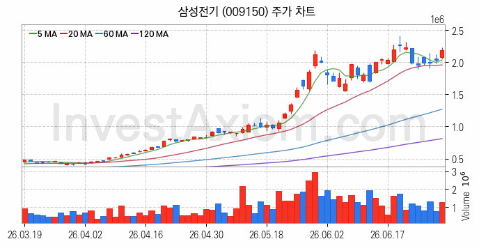 PCB 관련주 삼성전기 주식 종목의 분석 시점 기준 최근 일봉 차트