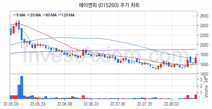 PCB 관련주 에이엔피 주식 종목의 분석 시점 기준 최근 일봉 차트