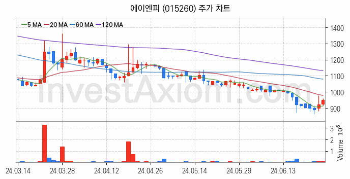 PCB 관련주 에이엔피 주식 종목의 분석 시점 기준 최근 일봉 차트