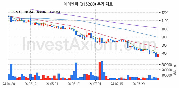 PCB 관련주 에이엔피 주식 종목의 분석 시점 기준 최근 일봉 차트