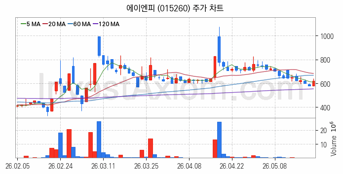 PCB 관련주 에이엔피 주식 종목의 분석 시점 기준 최근 일봉 차트