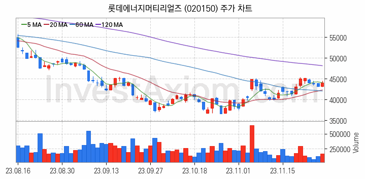 PCB 관련주 롯데에너지머티리얼즈 주식 종목의 분석 시점 기준 최근 일봉 차트