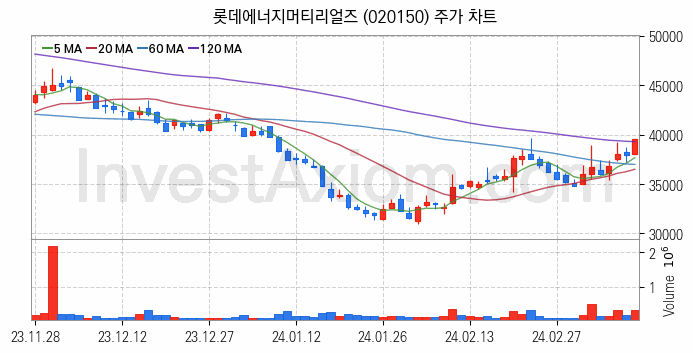 PCB 관련주 롯데에너지머티리얼즈 주식 종목의 분석 시점 기준 최근 일봉 차트