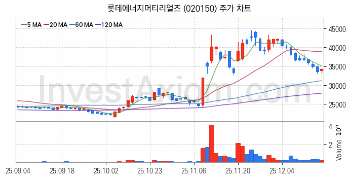 PCB 관련주 롯데에너지머티리얼즈 주식 종목의 분석 시점 기준 최근 일봉 차트