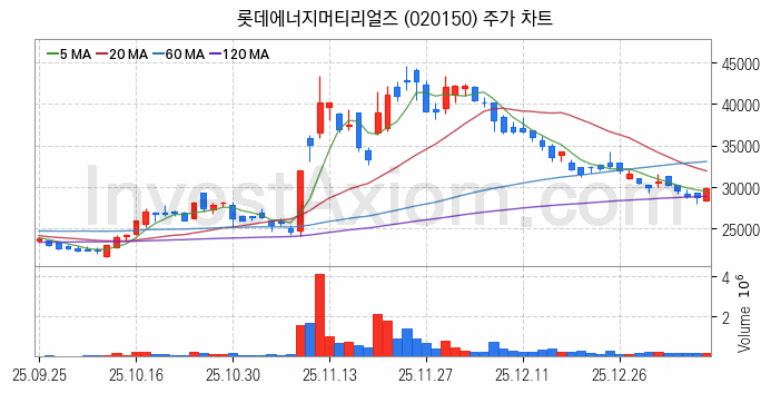 PCB 관련주 롯데에너지머티리얼즈 주식 종목의 분석 시점 기준 최근 일봉 차트