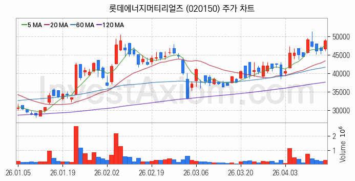 PCB 관련주 롯데에너지머티리얼즈 주식 종목의 분석 시점 기준 최근 일봉 차트