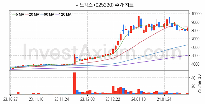 PCB 관련주 시노펙스 주식 종목의 분석 시점 기준 최근 일봉 차트