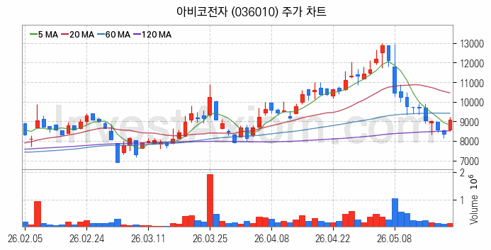 PCB 관련주 아비코전자 주식 종목의 분석 시점 기준 최근 일봉 차트