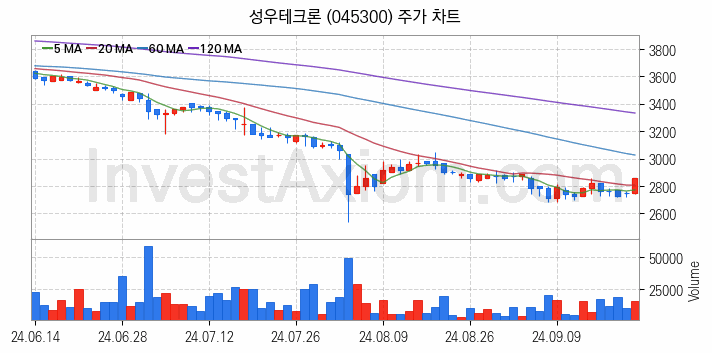 PCB 관련주 성우테크론 주식 종목의 분석 시점 기준 최근 일봉 차트