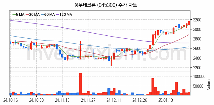 PCB 관련주 성우테크론 주식 종목의 분석 시점 기준 최근 일봉 차트