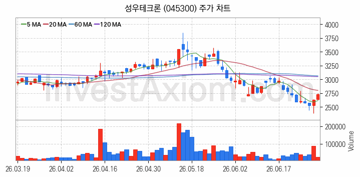 PCB 관련주 성우테크론 주식 종목의 분석 시점 기준 최근 일봉 차트
