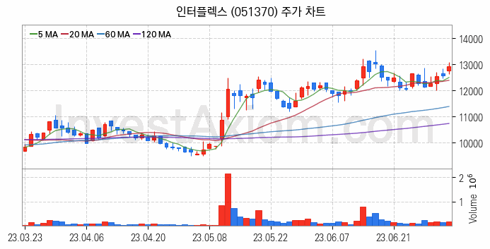 PCB 관련주 인터플렉스 주식 종목의 분석 시점 기준 최근 일봉 차트