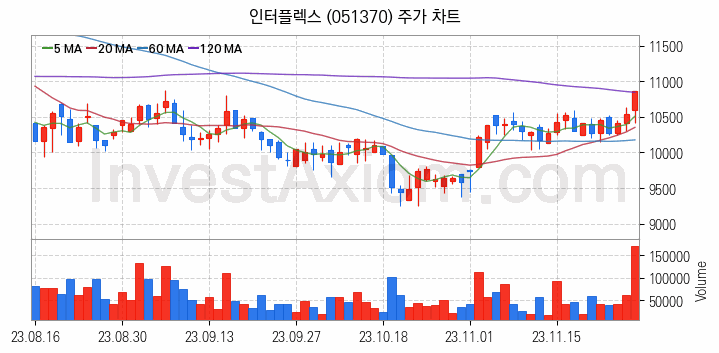 PCB 관련주 인터플렉스 주식 종목의 분석 시점 기준 최근 일봉 차트