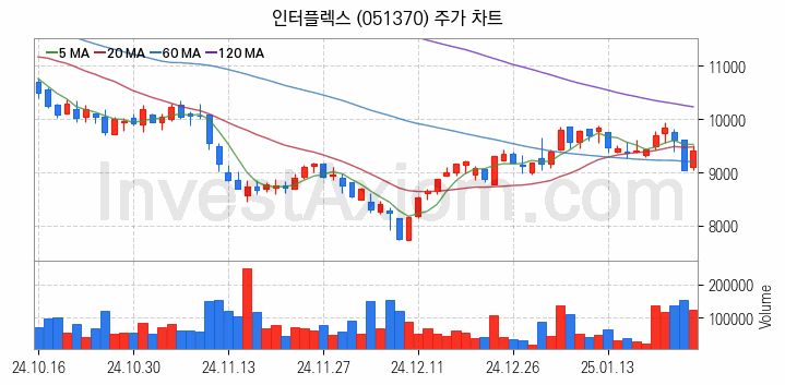 PCB 관련주 인터플렉스 주식 종목의 분석 시점 기준 최근 일봉 차트