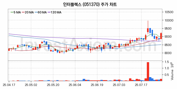 PCB 관련주 인터플렉스 주식 종목의 분석 시점 기준 최근 일봉 차트