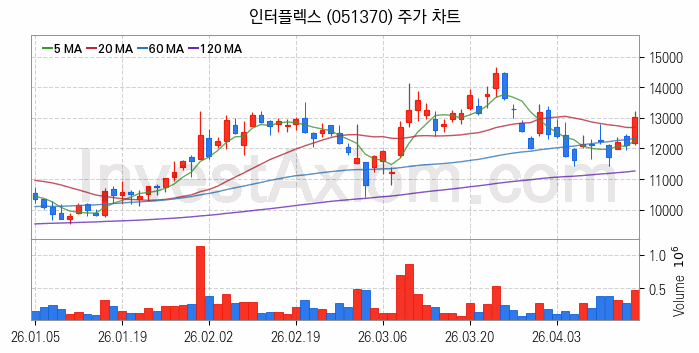 PCB 관련주 인터플렉스 주식 종목의 분석 시점 기준 최근 일봉 차트