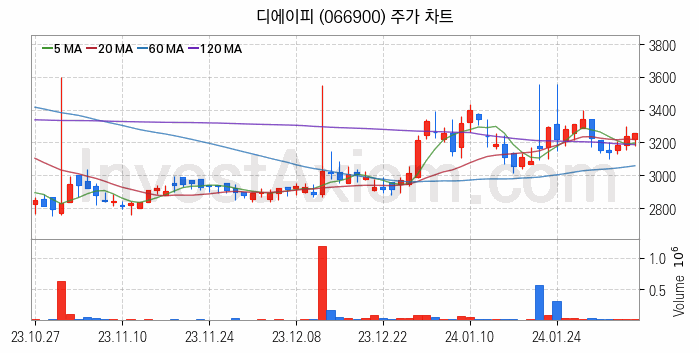 PCB 관련주 디에이피 주식 종목의 분석 시점 기준 최근 일봉 차트