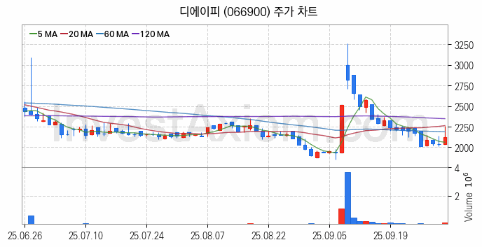 PCB 관련주 디에이피 주식 종목의 분석 시점 기준 최근 일봉 차트
