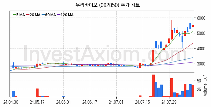 PCB 관련주 우리바이오 주식 종목의 분석 시점 기준 최근 일봉 차트