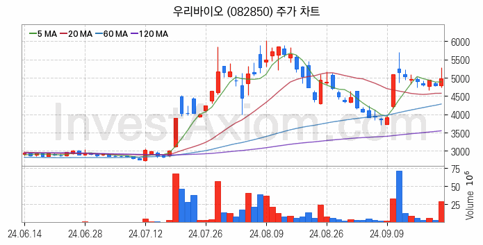 PCB 관련주 우리바이오 주식 종목의 분석 시점 기준 최근 일봉 차트