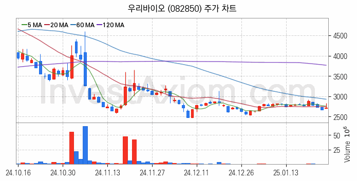 PCB 관련주 우리바이오 주식 종목의 분석 시점 기준 최근 일봉 차트