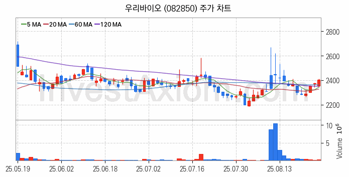 PCB 관련주 우리바이오 주식 종목의 분석 시점 기준 최근 일봉 차트