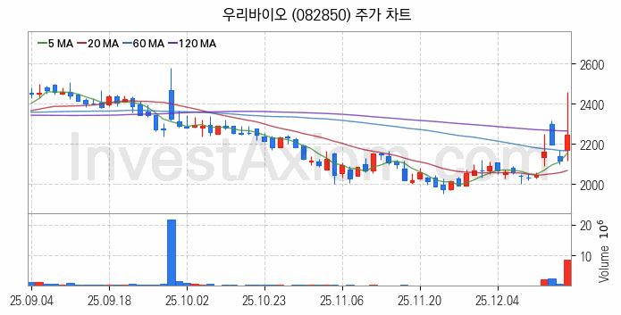 PCB 관련주 우리바이오 주식 종목의 분석 시점 기준 최근 일봉 차트
