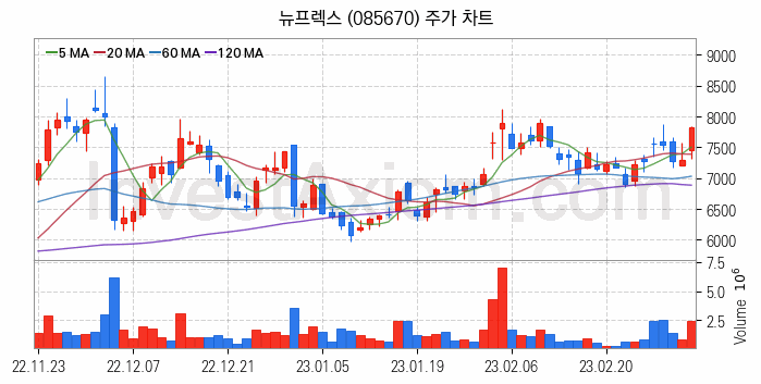 PCB 관련주 뉴프렉스 주식 종목의 분석 시점 기준 최근 일봉 차트