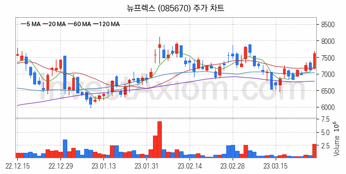 PCB 관련주 뉴프렉스 주식 종목의 분석 시점 기준 최근 일봉 차트